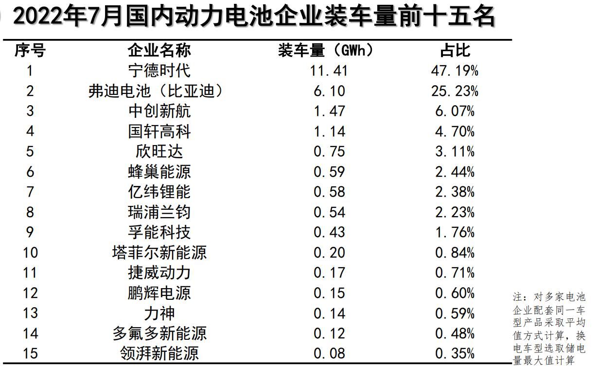 磷酸铁锂电池热度不减 比亚迪超越宁德时代拿下7月装车量第一