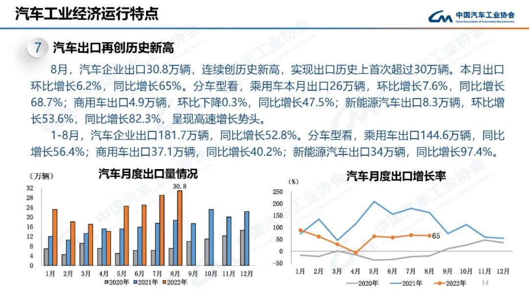 中汽协：8月汽车销量238.3万辆，同比增长32.1%