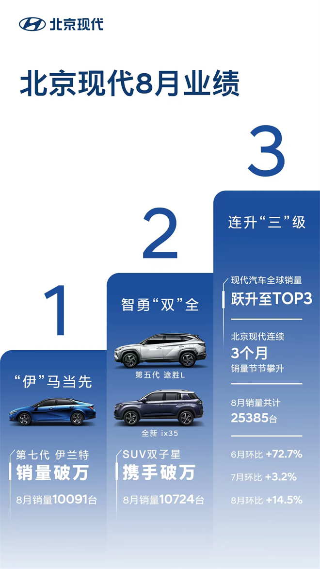 20万级SUV如何选？ 北京现代第四代胜达旅行家给你答案