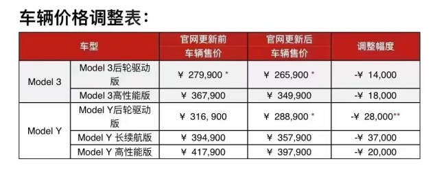 最高降3.7万，老车主又被割，要买Model Y的该喜还是忧？