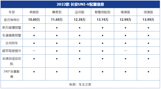 C-IASI专业测试：长安UNI-V够安全吗？