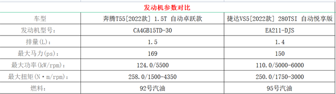 预算10万左右换新车，奔腾T55与捷达VS5谁才是更优选？