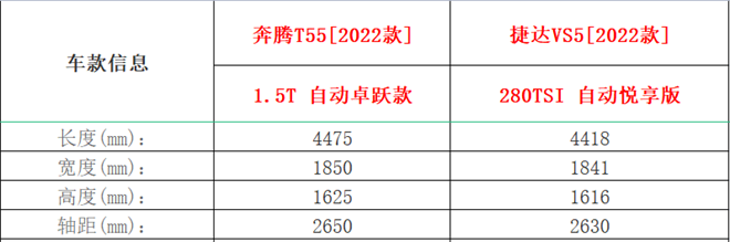 预算10万左右换新车，奔腾T55与捷达VS5谁才是更优选？