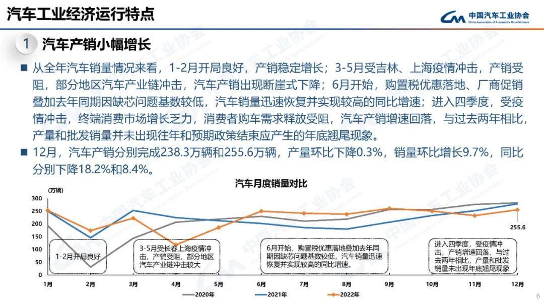 中汽协：2022年我国汽车销量达2686.4万辆，同比增长2.1%