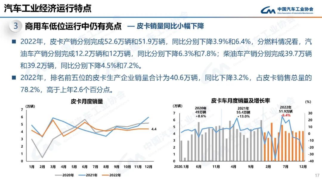 中汽协：2022年我国汽车销量达2686.4万辆，同比增长2.1%