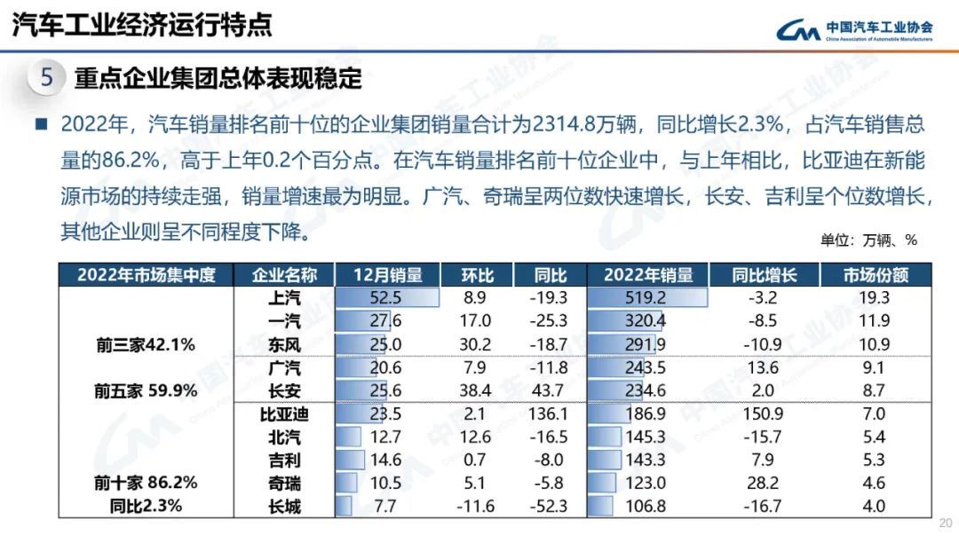 中汽协：2022年我国汽车销量达2686.4万辆，同比增长2.1%