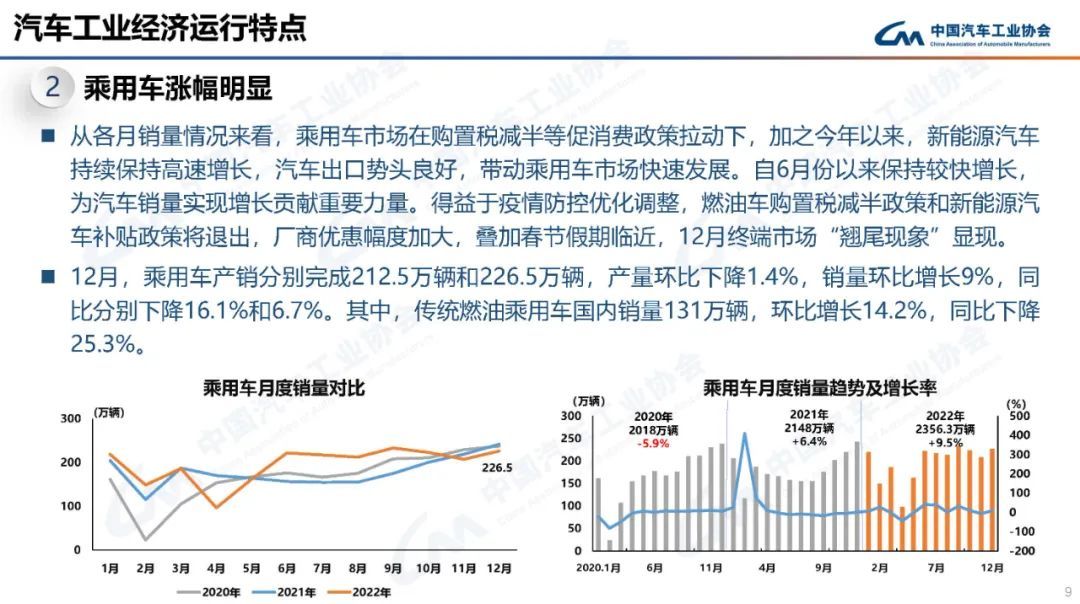 中汽协：2022年我国汽车销量达2686.4万辆，同比增长2.1%