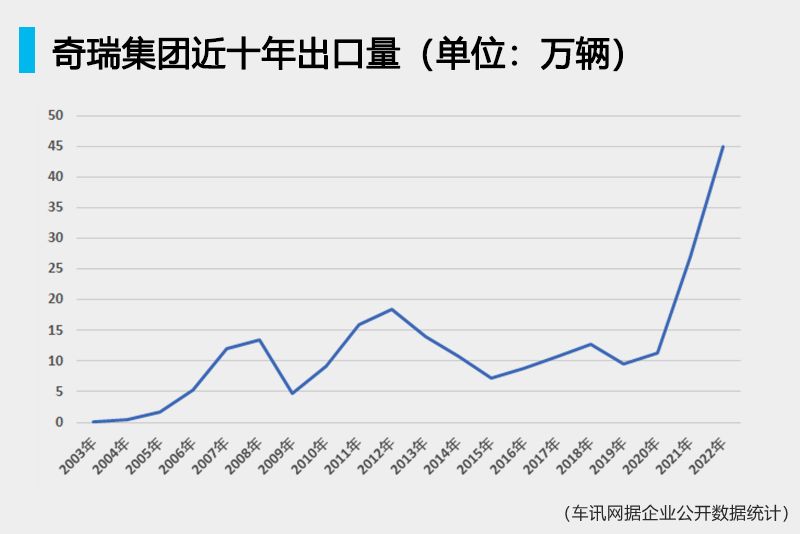 盘点2022 | 奇瑞年销量突破百万大关 高端化难题仍待破局