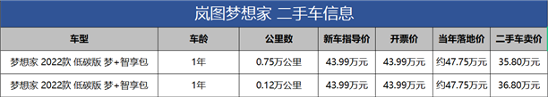 比买新车能省11万，二手岚图梦想家比别克GL8更值？