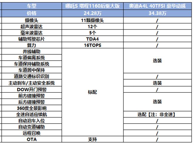 哪吒S向B级燃油车亮剑，奥迪A4L的降维打击来了