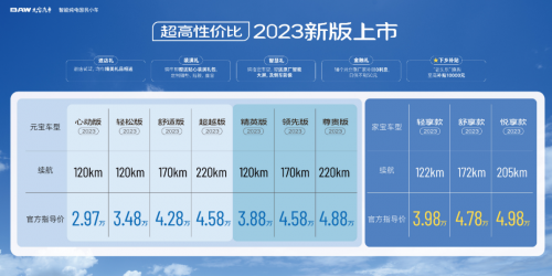 6月1日A00级新卷王诞生 北汽制造新能源2023新版上市2.97万起