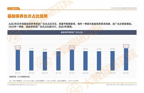 2023中国汽车基础保养专题研究报告             