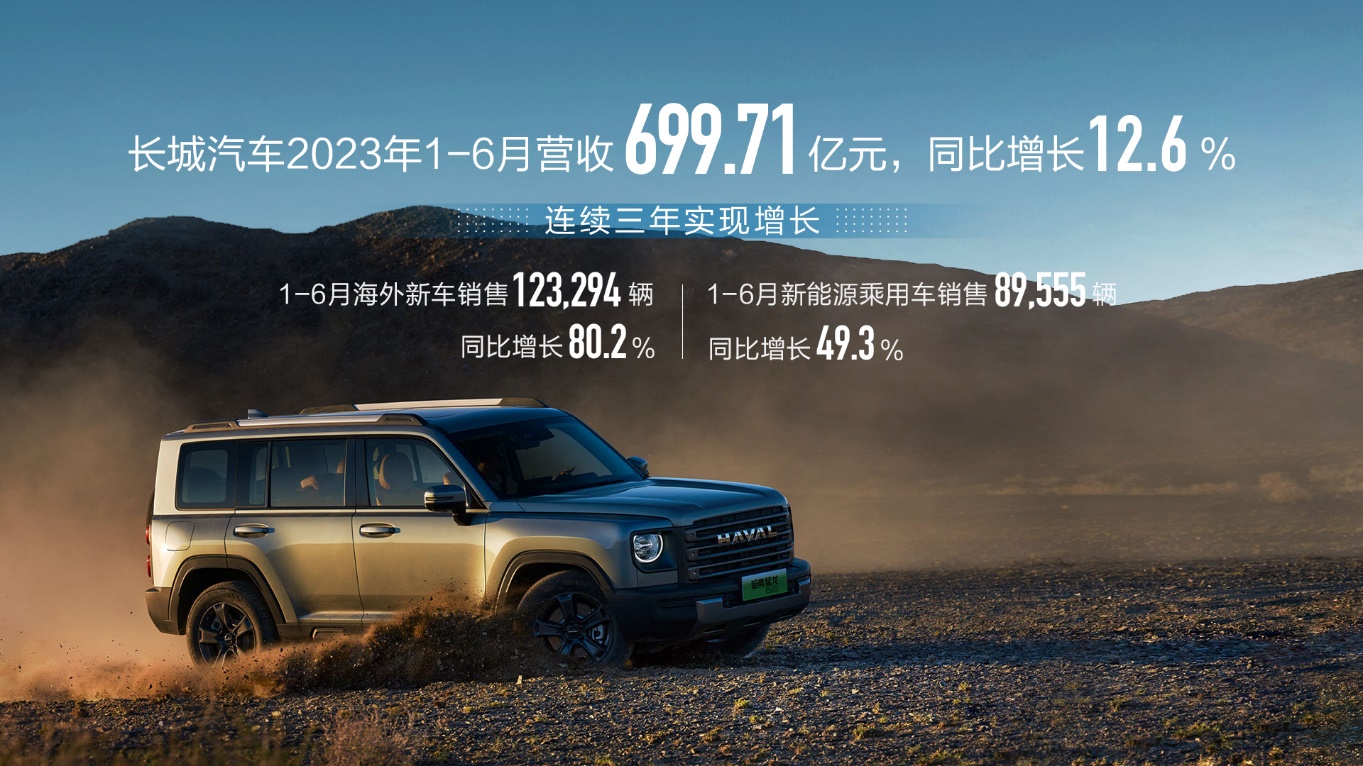 长城汽车2023年上半年营收700亿元，海外销售同比增长80.2%