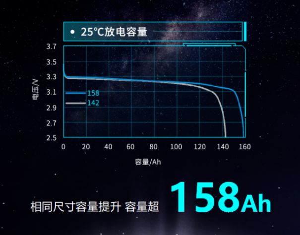 瑞浦兰钧158Ah问顶电池性能大突破显著改善了新能源汽车续航问题