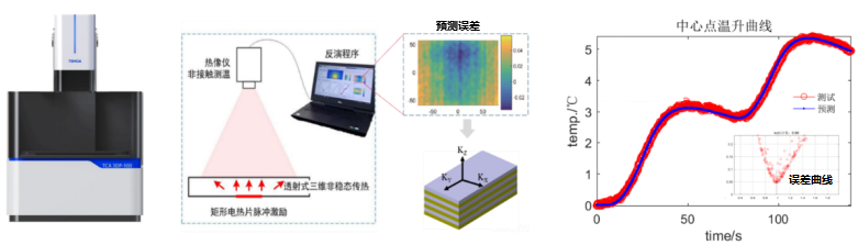 应用案例:软包锂电池导热系数的精准测量研究