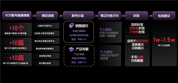 形象建设、生意经营、用户运营，汽车品牌如何在小红书一举多得？
