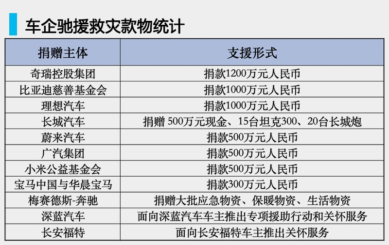 多家车企驰援甘肃地震灾区 累计捐款超过5000万元