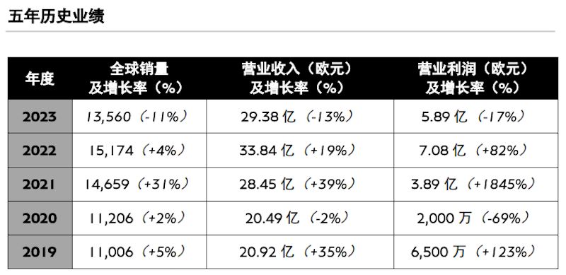 宾利2023年营业利润达5.89亿欧元 实现历史第二高财务业绩
