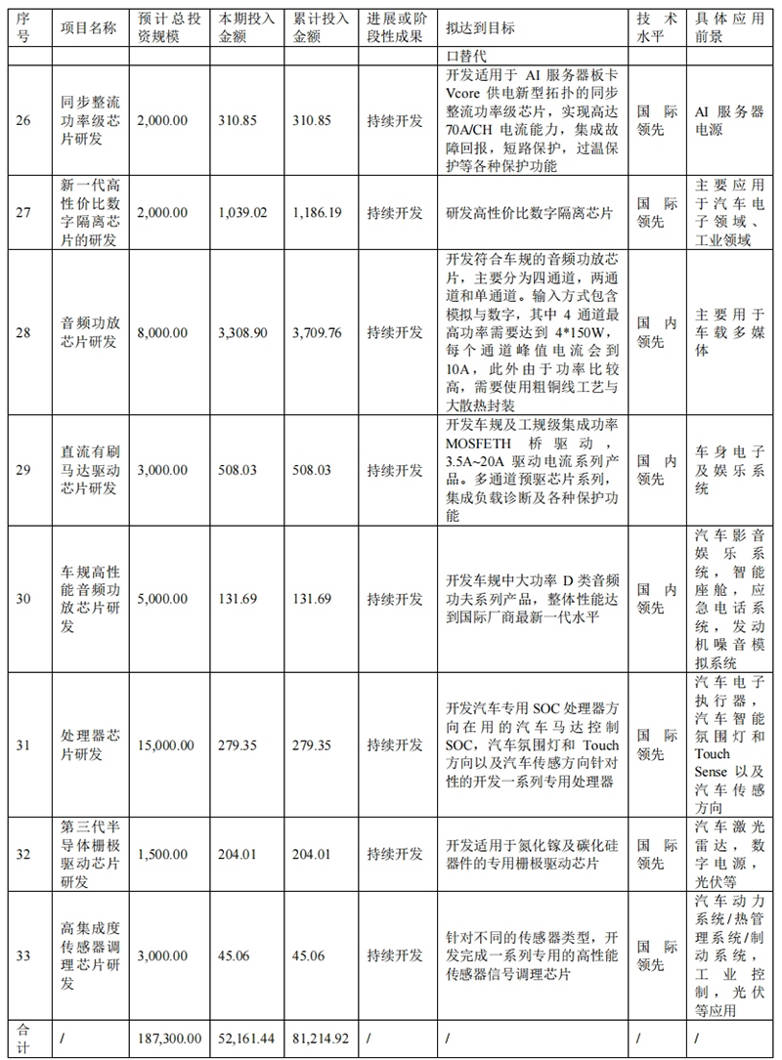汽车芯片本土化这些年,纳芯微都做对了什么?
