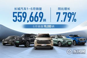 长城汽车1-6月累计销量近56万辆 同比增长7.79%
