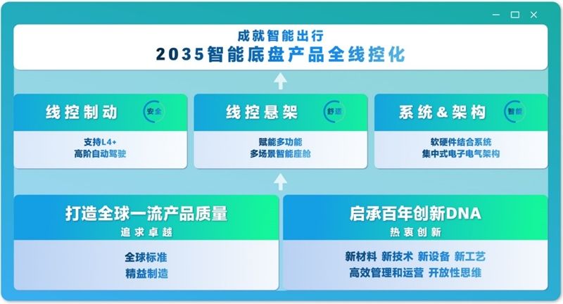 京西集团宣布“2035 全线控”战略 引领智能出行新时代