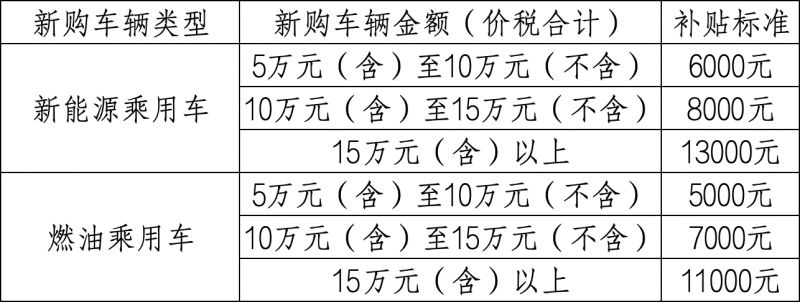 吉林发布汽车置换更新补贴方案，每台车最高可领13000元