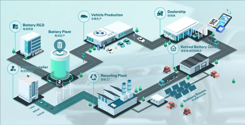 寶馬升級(jí)電池管理體系，確保每塊退役電動(dòng)車電池“回家”