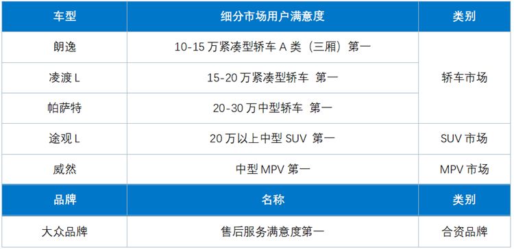 2024燃油車(chē)滿(mǎn)意度測(cè)評(píng)揭曉 上汽大眾獲六項(xiàng)冠軍