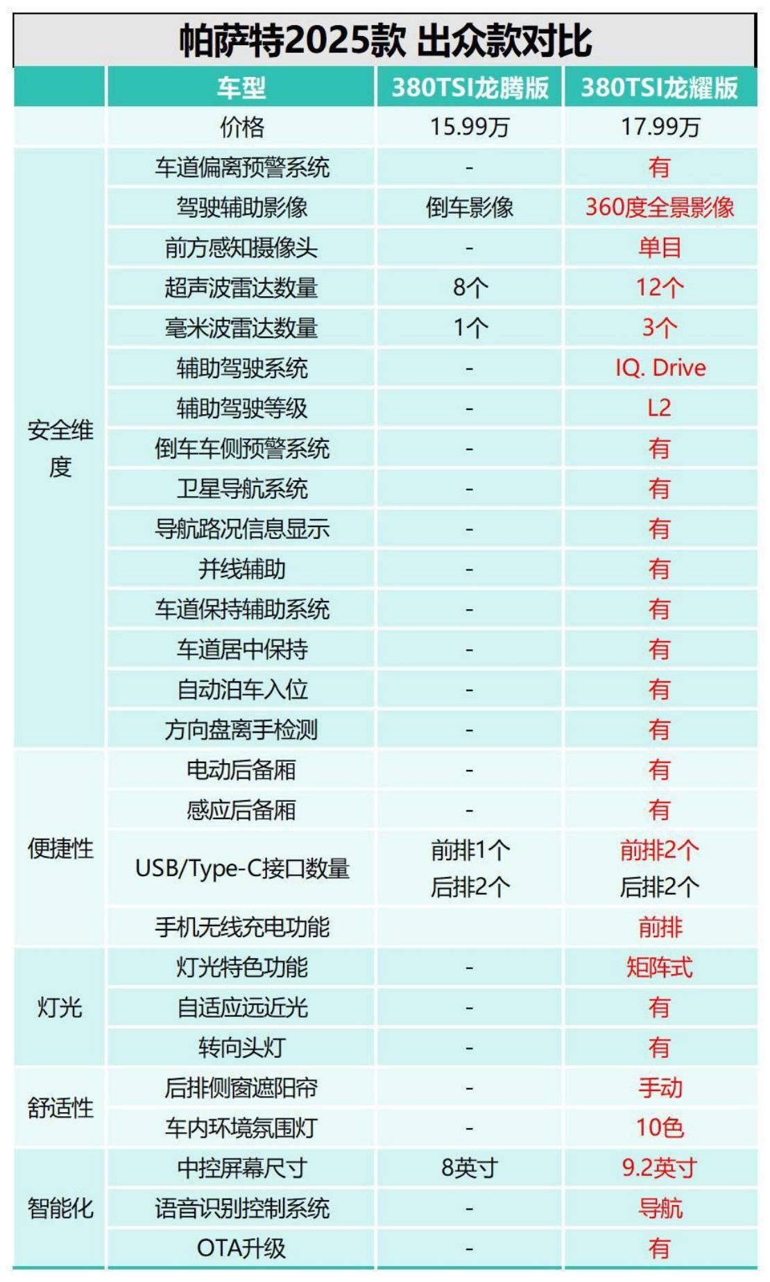 別花冤枉錢 帕薩特2025款多重配置哪款更值？