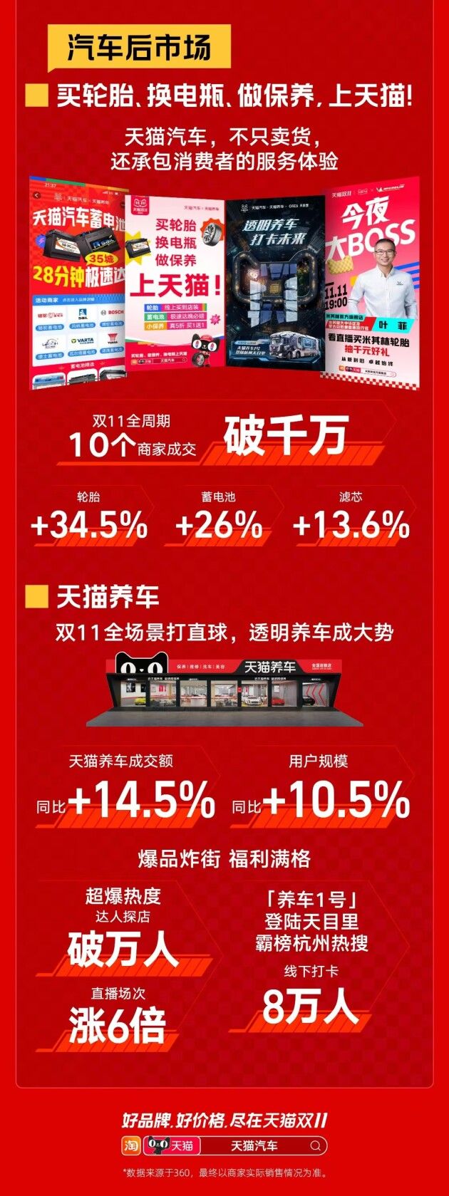 双11天猫汽车收官战报｜成交破百亿！汽车消费，一路狂飙！