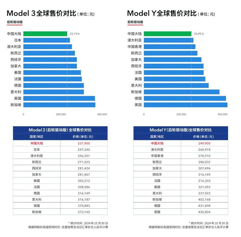 特斯拉上海超级工厂11月交付7.9万辆电动车，国内销量超7.3万辆