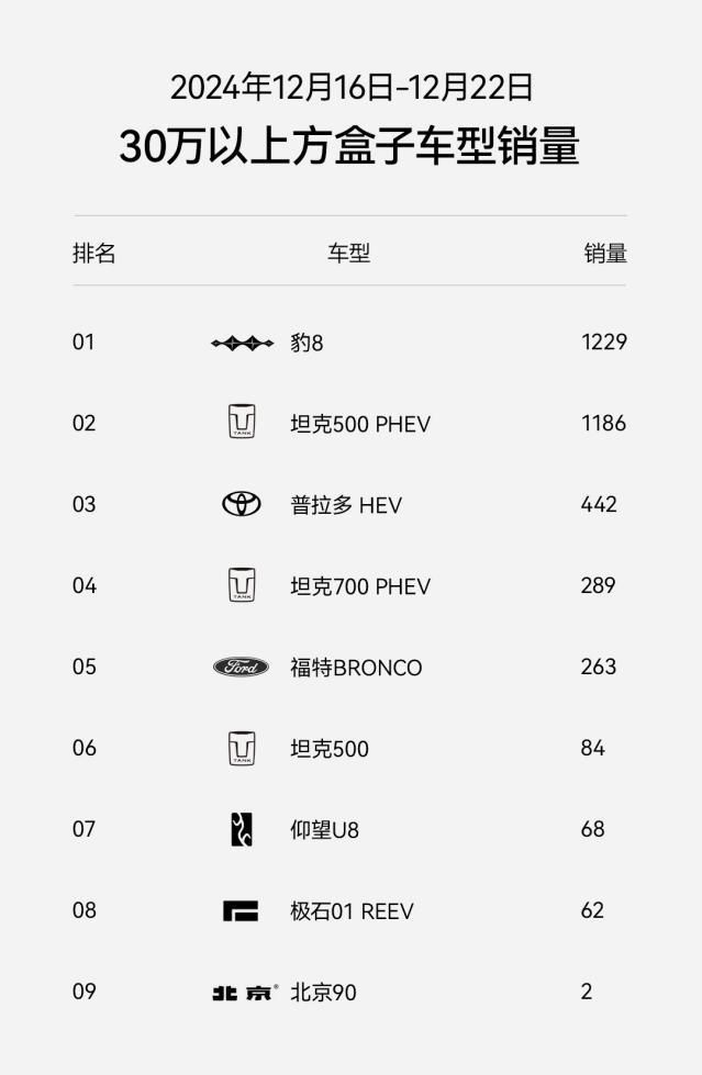 上市6周交付突破5000臺(tái)！豹8不愧“華系998”國貨旗艦新首選