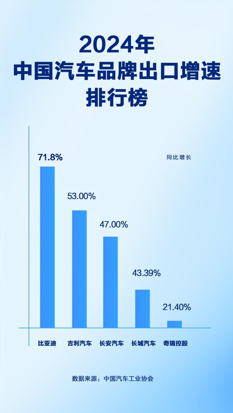 同比增長71.8%，比亞迪2024年汽車出口增速位列中國汽車品牌第一