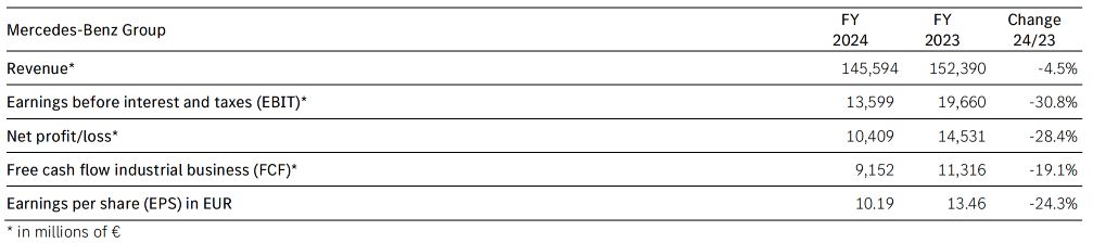 梅賽德斯-奔馳2024財年穩健前行 全年銷售額1456億歐元