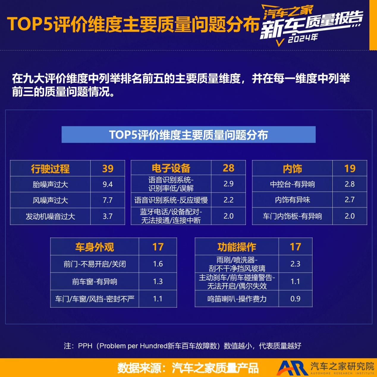 汽车之家发布《2024年度乘用车新车质量报告》