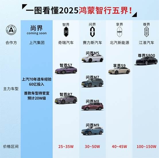 鸿蒙智行家族再添一员猛将，尚界开启高品质智能出行新时代