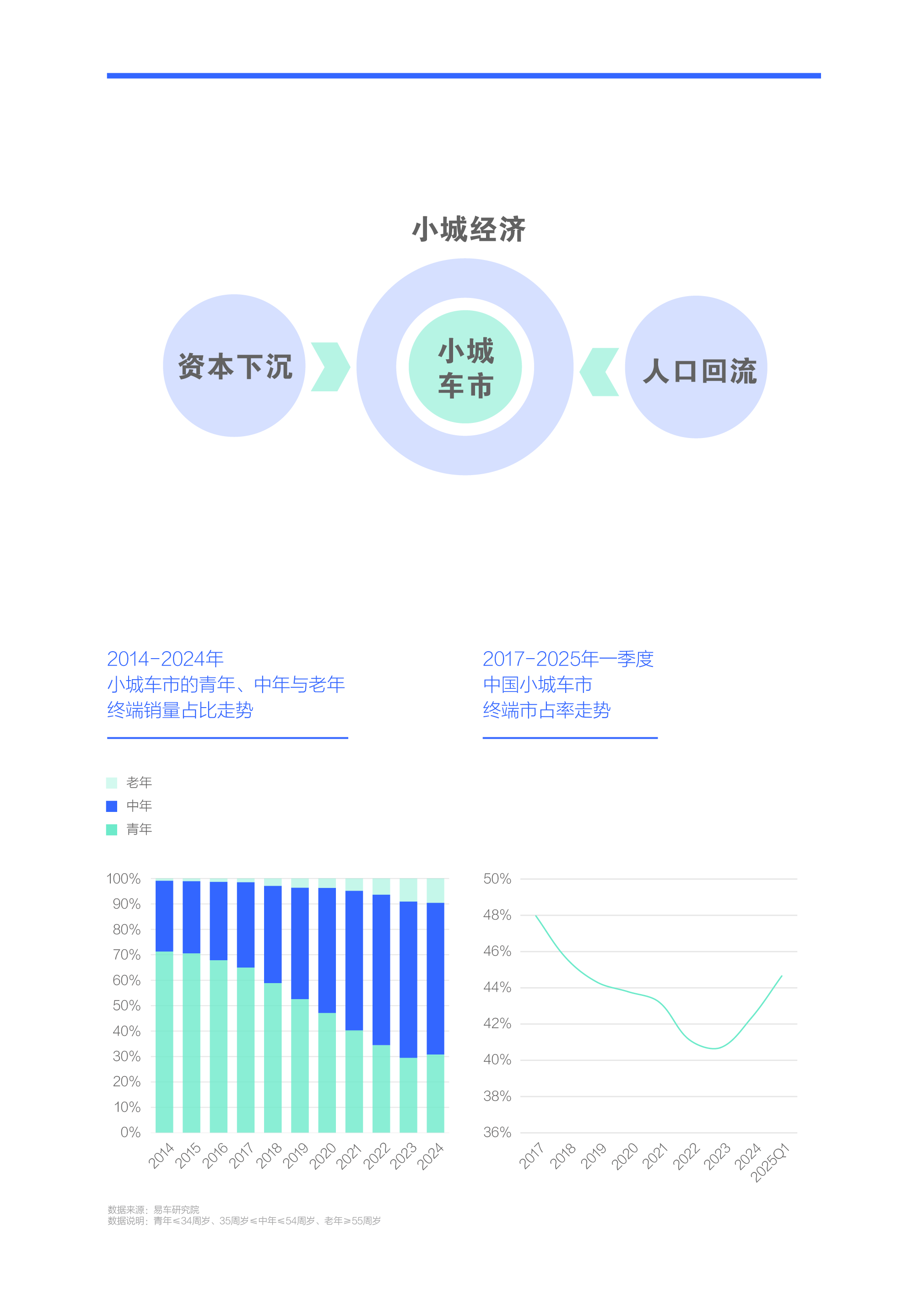 易车研究院发布小城车市洞察报告(2025版)：资本下沉与人口