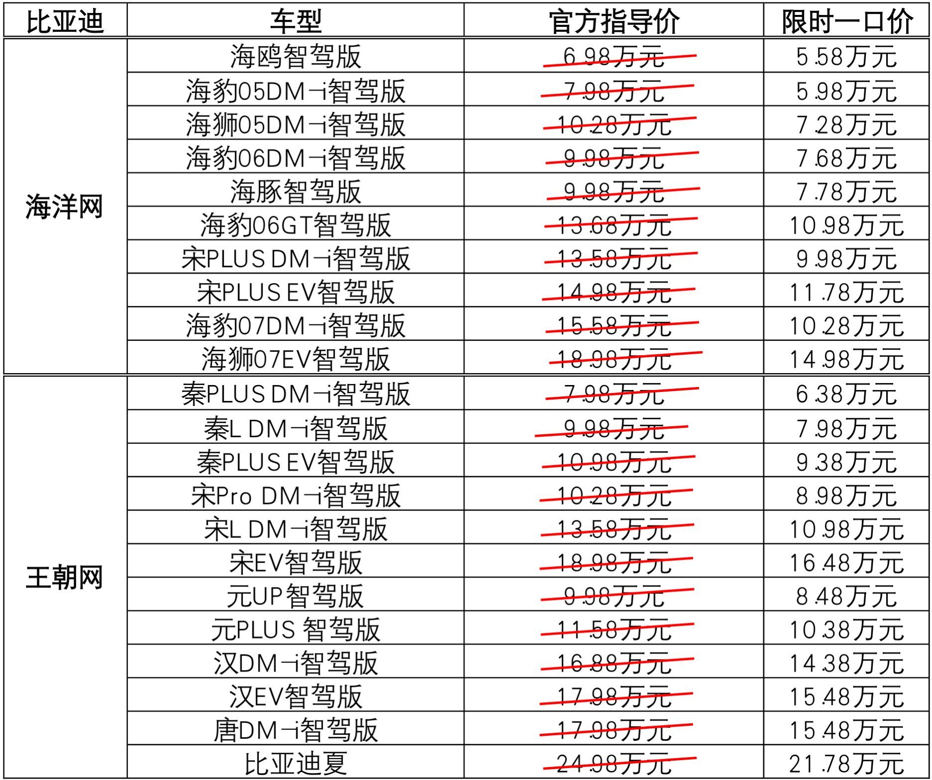 比亚迪“618抢先购”开启：秦PLUS DM-i低至6.38万