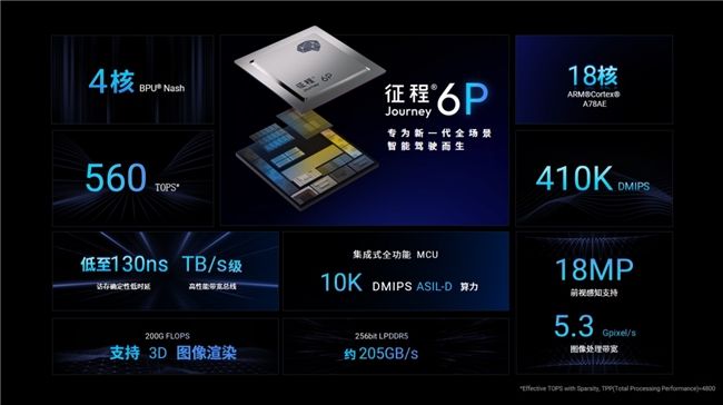 中阶市场百亿级暗战，地平线征程6E/M或成破局密码？