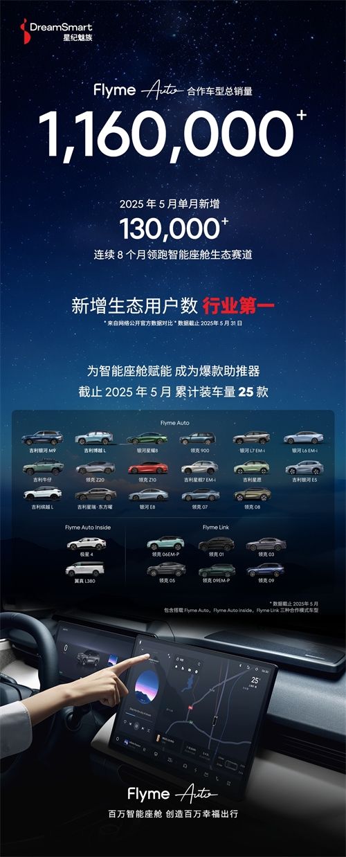 Flyme Auto生态用户数量突破116万 连续8个月新增用户数行业第一