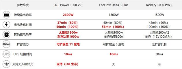 让户外生活更简单，DJI Power 1000 V2一度电轻松应对全场景