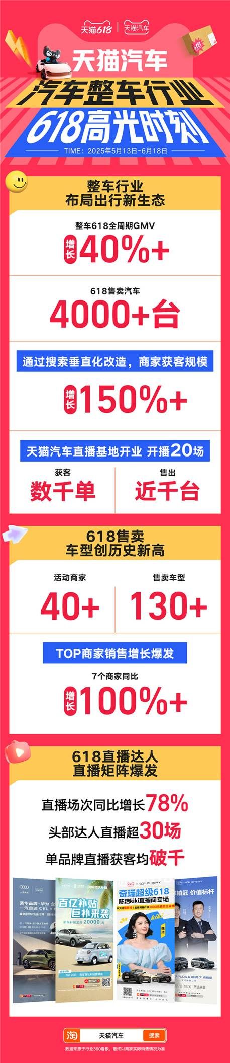 天猫汽车618四大渠道成交增长超140%！   