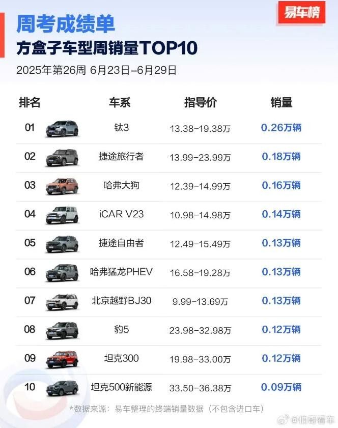 方程豹6月销量近19000辆，钛3月销破万，豹5蝉联冠军