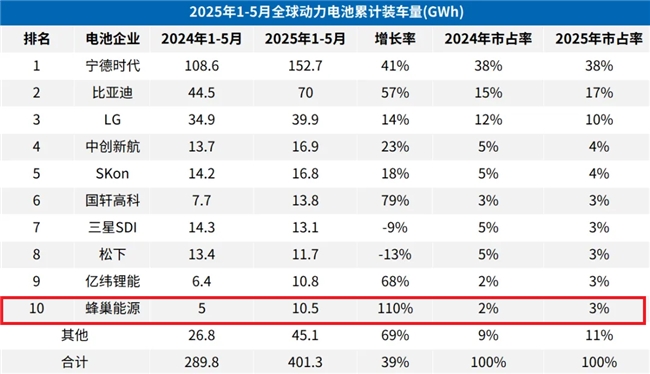110.1%榜上唯一三位數(shù)增長(zhǎng)企業(yè)蜂巢能源1-5月裝機(jī)量排名全球TOP10