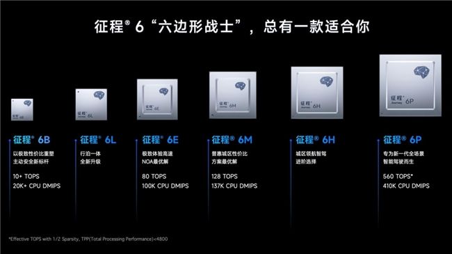 破局车企“既要又要”！征程6成头部车企智驾方案共同答案