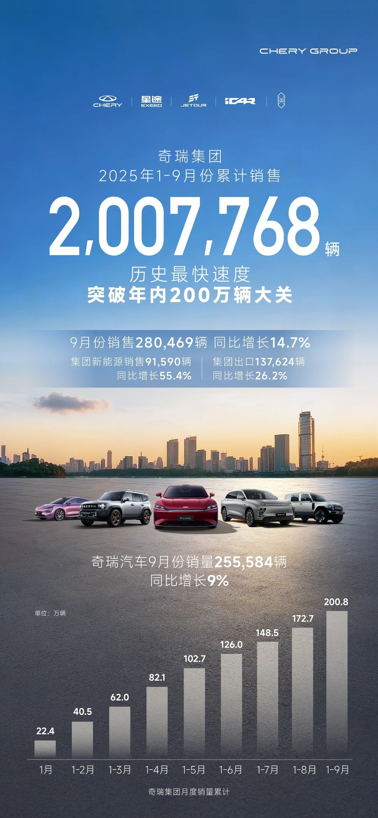 同比增长14.7% 奇瑞集团9月销量超28万辆