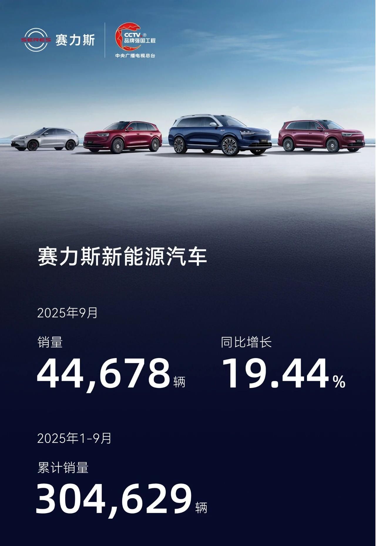 销量超4.4万辆/同比增19.44% 赛力斯发布9月产销快报