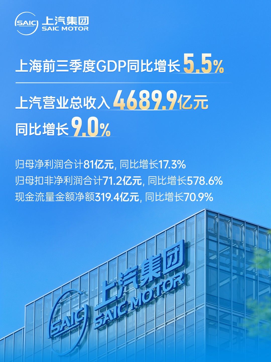 营业总收入1694亿元 上汽集团发布2025年第三季度报告