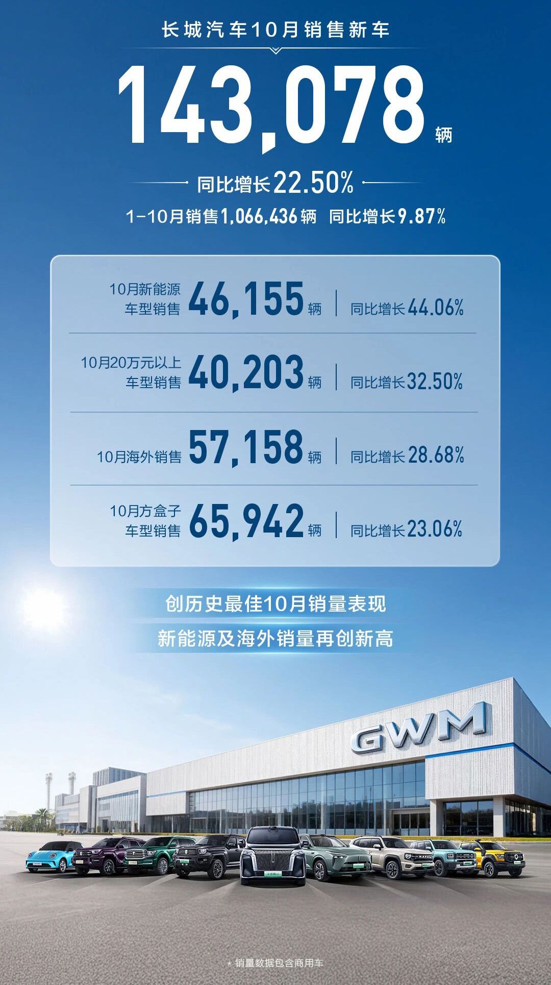 长城汽车10月销售新车14.31万辆 同比增长达22.50%