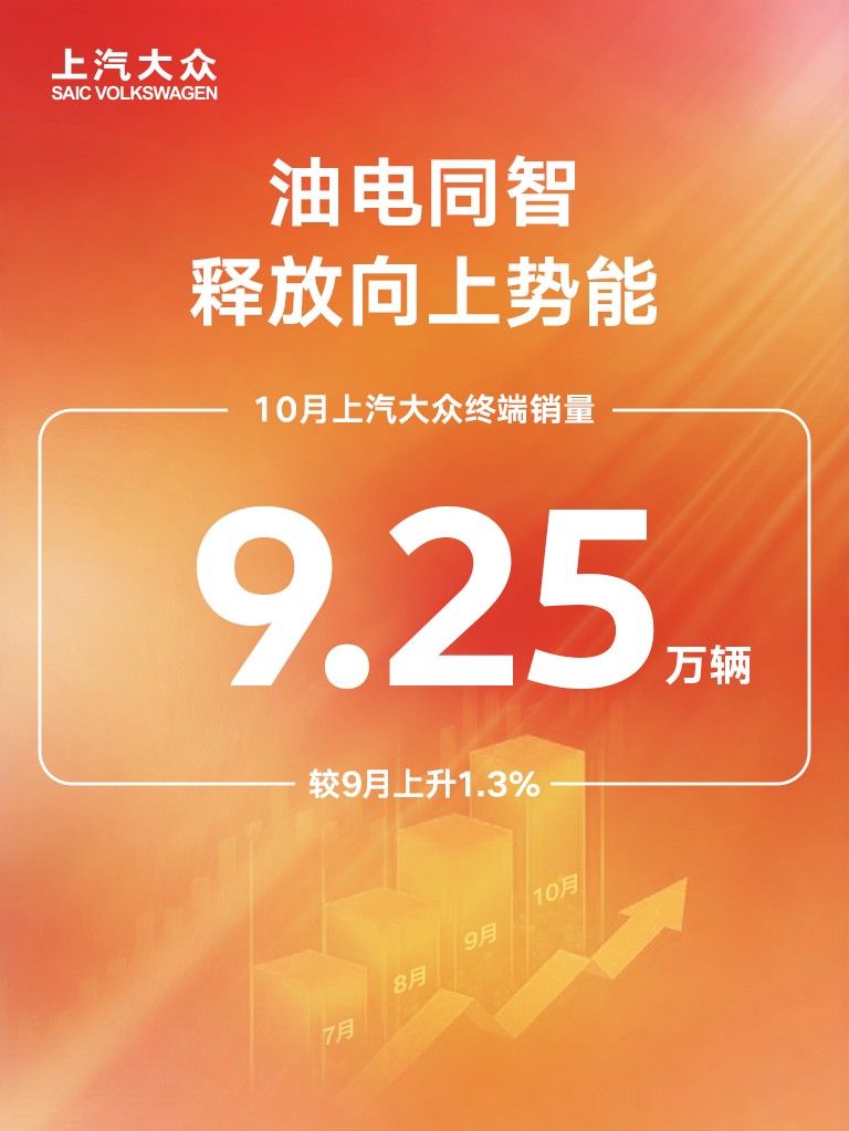上汽大众10月终端销量9.25万辆 较9月上升1.3%